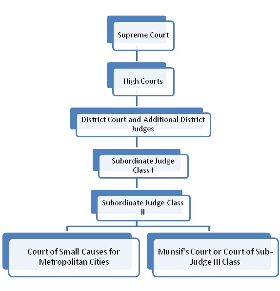 subordinate-courts-indian-polity-upsc-fever